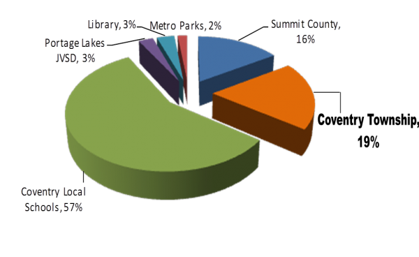 TaxPieChart-2015-2016